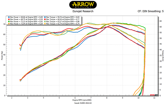 SYM GTS 125i Catalytic homologated collector for Urban Exhaust