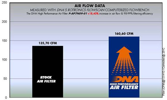 APRILIA DORSODURO 900 (17-19) DNA PERFORMANCE AIR FILTER (Check Availability)