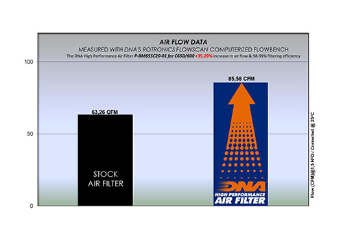 BMW C 650 GT (11-22) DNA AIR FILTER