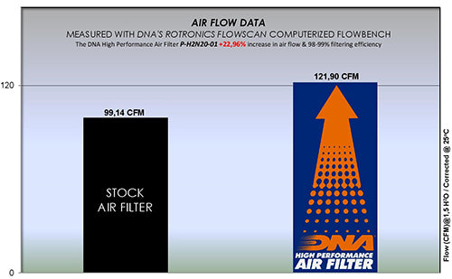 HONDA CB 300 R / ABS (18-21) DNA PERFORMANCE AIR FILTER (Check Availability)