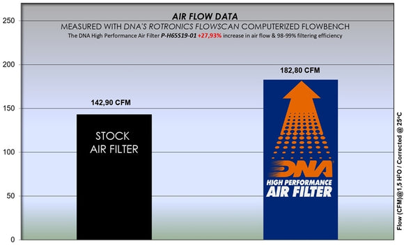 HONDA CB 650 R / RA (19-23) DNA PERFORMANCE AIR FILTER