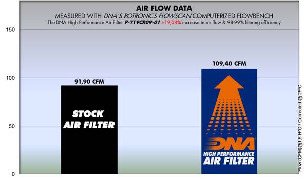 YAMAHA XV 1900 MIDNIGHT STAR (06-16) DNA PERFORMANCE AIR FILTER - 0