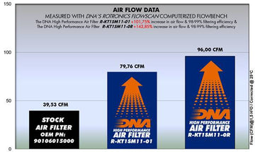 KTM DUKE 250 ABS RACING (15-18) DNA PERFORMANCE AIR FILTER (Check Availability) - 0