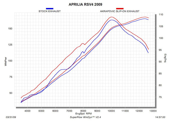 APRILIA Tuono V4 APRC (1000cc) - (2015-2014) Akrapovic Carbon Silencer Slip-On Kit (To OE headers) - Race Removable Baffle