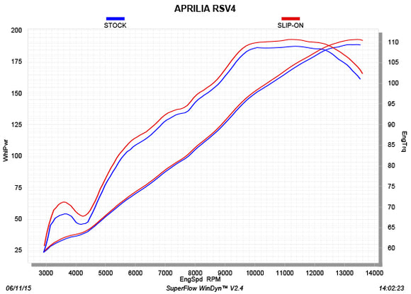 APRILIA RSV4 (1000cc) - (2015-2016) Akrapovic Carbon Silencer Slip-On Kit (To OE headers) - Race Removable Baffle
