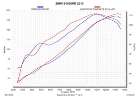 BMW S1000RR - (2010-2014) Akrapovic Carbon Silencer Complete Stainless 4-2-1 System - Hexagonal Silencer