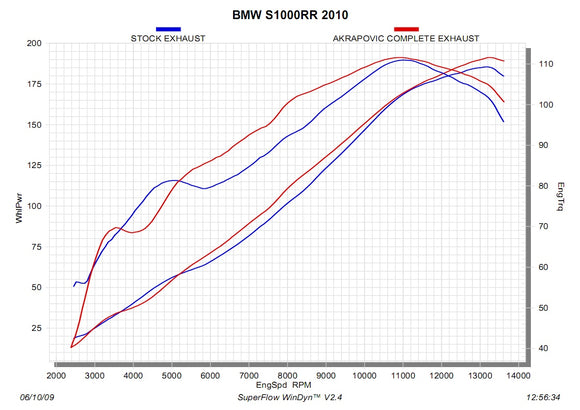 BMW S1000RR - (2010-2014) Akrapovic Carbon Silencer Complete Stainless 4-2-1 System - Hexagonal Silencer