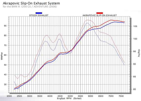 BMW R1200GS - (2008-2009) Akrapovic Titanium Silencer Slip-On Kit  - Road Legal Removable Baffle