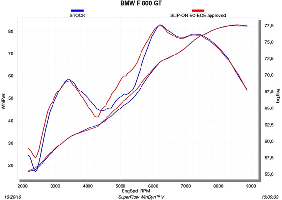 BMW F800GT - (2017-2018) Akrapovic Titanium Silencer Slip-On Kit - Black Hexagonal - Road Legal