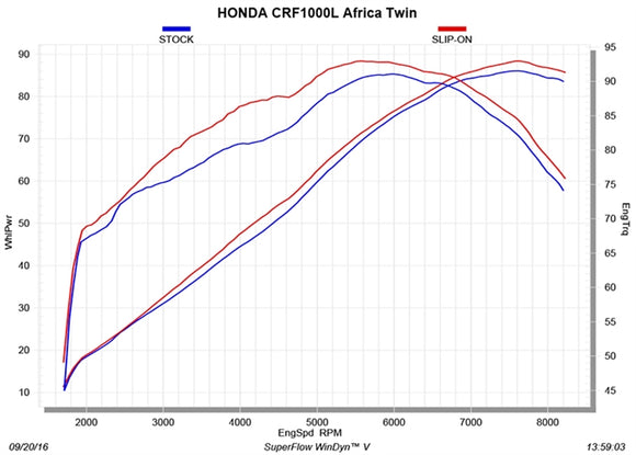 HONDA CRF1000L Africa Twin - (2016-2020) Akrapovic Titanium Silencer Slip-On Kit - Twin Outlet - Removable Baffle