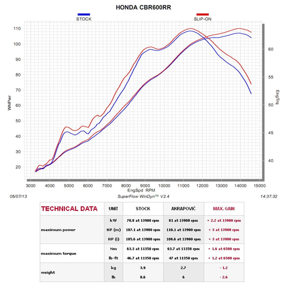 HONDA CBR600RR - (2024-2025) Akrapovic Titanium Silencer Slip-On Kit - AC Style - Removable Baffle