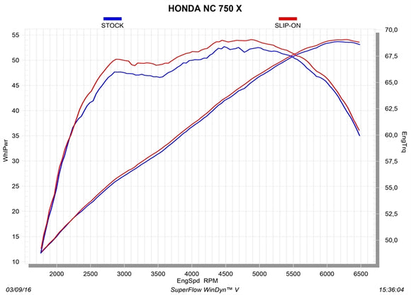 HONDA NC750X - (2013-2020) Akrapovic Titanium Silencer Slip-On Kit - Hexagonal - Road Legal