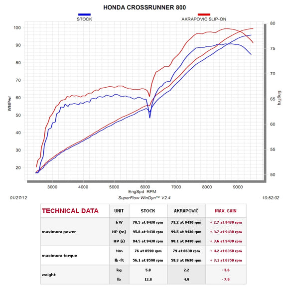 HONDA Crossrunner 800 - (2011-2014) Akrapovic Titanium Silencer Slip-On Kit - Hexagonal - Road Legal Removable Baffle