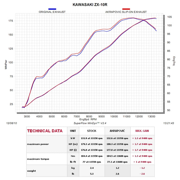 KAWASAKI ZX-10R - (2011-2015) Akrapovic Titanium Silencer Slip-On Kit (To OE headers) - Road Legal Removable Baffle