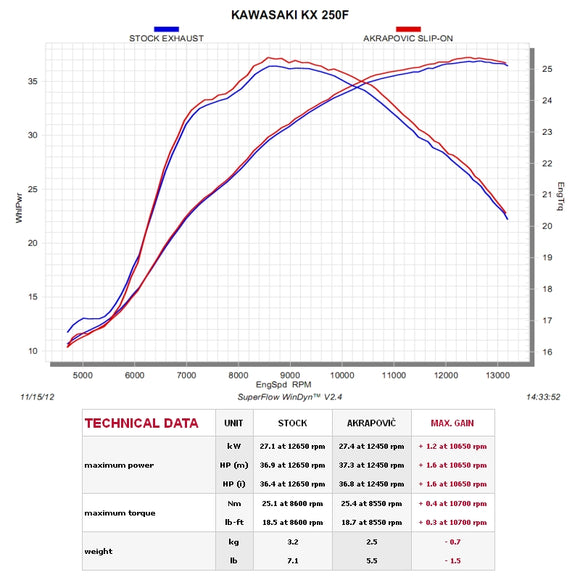 KAWASAKI KX250F - (2009-2016) Akrapovic Slip On Kit - Titanium End Cap