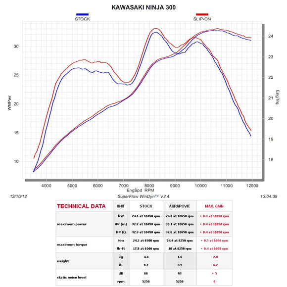 KAWASAKI Z300 - (2015-2018) Akrapovic Carbon Silencer Slip-On Kit - Hexagonal - Race Removable Baffle