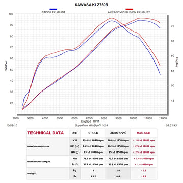 KAWASAKI Z750 - (2007-2012) Akrapovic Carbon Silencer Slip-On Kit - (No Cat Converter) - Race Removable Baffle