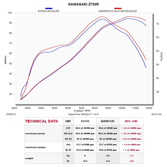 KAWASAKI Z750 - (2007-2012) Akrapovic Carbon Silencer Slip-On Kit - (No Cat Converter) - Race Removable Baffle