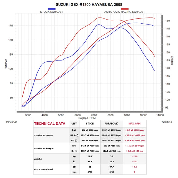 SUZUKI GSX1300R Hayabusa - (2008-2018) Akrapovic Carbon Silencer Complete Stainless 4-2-1 Conical System - Hexagonal - Race Removable Baffle