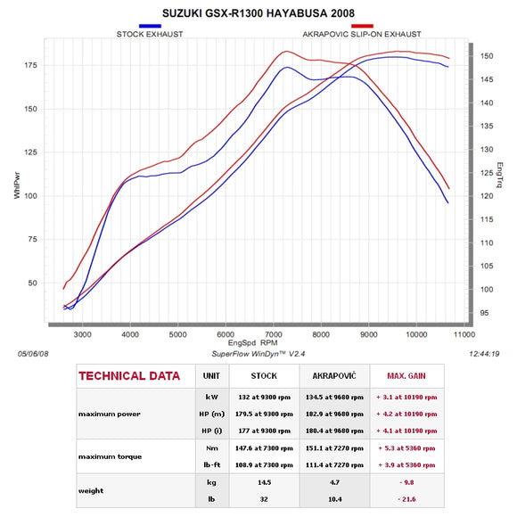 SUZUKI GSX1300R Hayabusa - (2008-2018) Akrapovic Carbon Silencer Slip-On Kit - Road Legal Removable Baffle