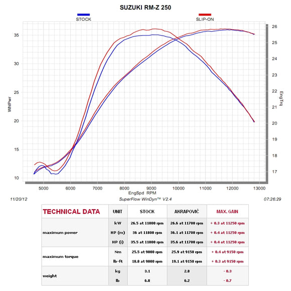 SUZUKI RM-Z 250 - (2010-2018) Akrapovic Slip On Kit - Titanium End Cap