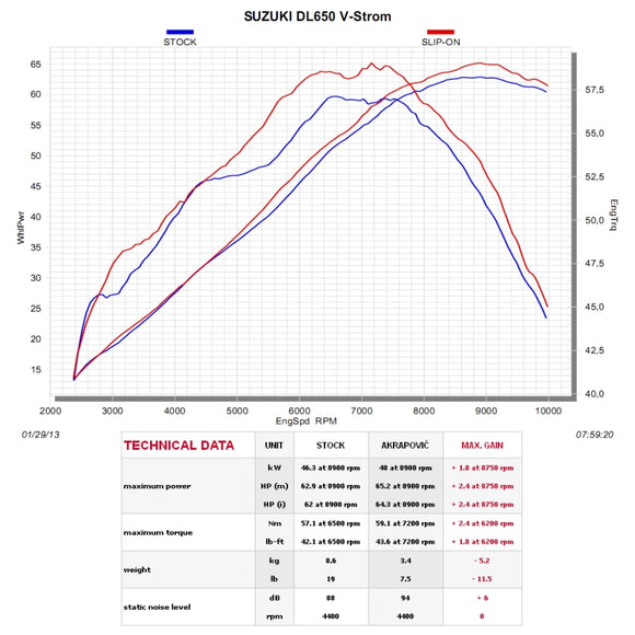 SUZUKI V-Strom 650 - (2007-2011) Akrapovic Carbon Silencer Partial System  - Header & Collector - Hexagonal - Race Removable Baffle