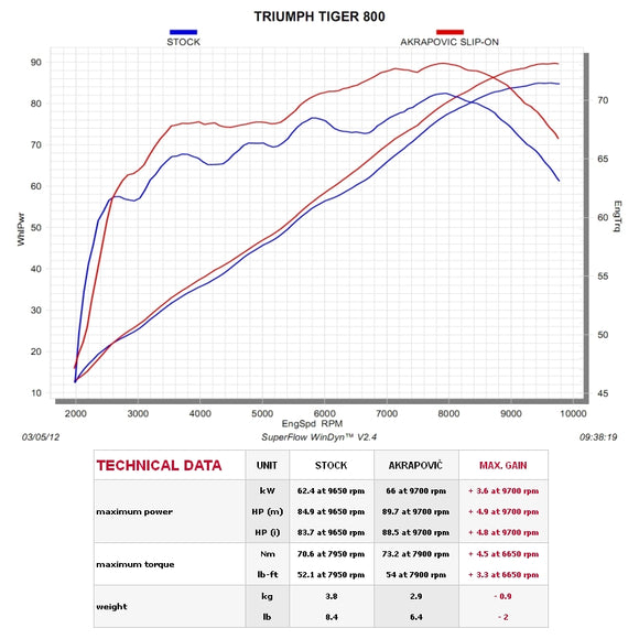 TRIUMPH Tiger 800 - (2011-2014) Akrapovic Titanium Silencer Slip-On Kit - Hexagonal - Road Legal Removable Baffle