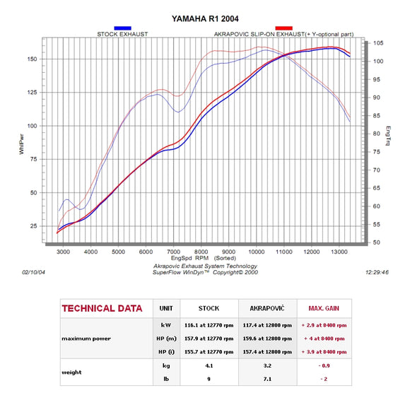 YAMAHA YZF-R1 - (2004-2006) Akrapovic Carbon Silencer Slip-On Kit - (Carbon Outlet Caps) - Road Legal Removable Baffle