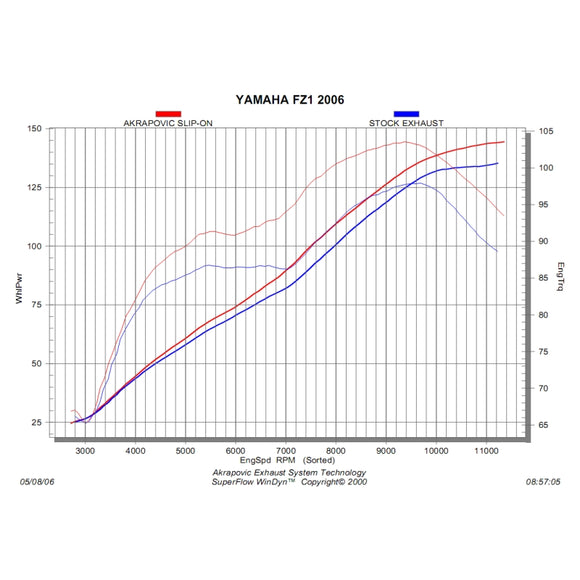 YAMAHA FZ1 / Fazer (1000cc) - (2006-2015) Akrapovic Carbon Silencer Slip-On Kit - Hexagonal - Road Legal Removable Baffle