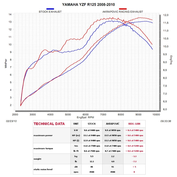 YAMAHA YZF-R125 - (2008-2013) Akrapovic Carbon Silencer Complete System - Noise Compliant  - Race Removable Baffle
