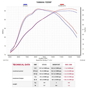 YAMAHA YZ250F - (2010-2013) Akrapovic Full Titanium Evolution 1-1 Conical