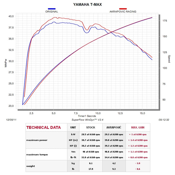 YAMAHA T Max - (2008-2016) Akrapovic Titanium Silencer Complete 2-2-1 Conical System - Race Removable Baffle