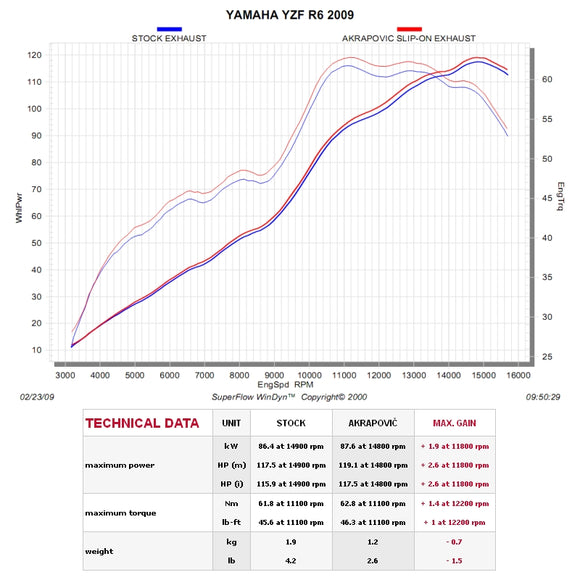 YAMAHA YZF-R6 - (2008-2016) Akrapovic Carbon Silencer Slip-On Kit - Hexagonal - Road Legal Removable Baffle