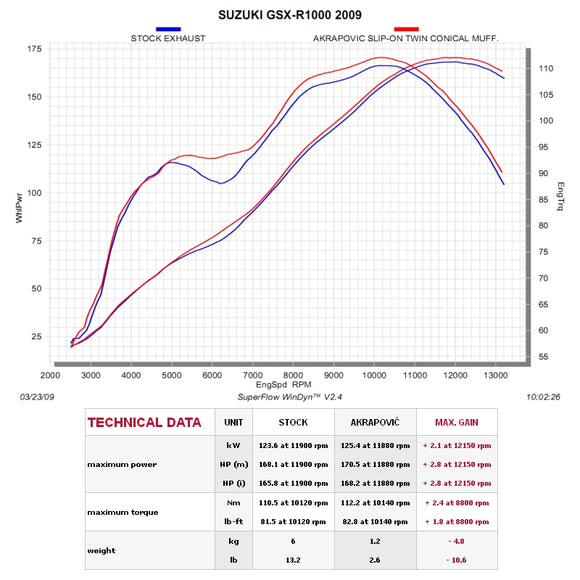 SUZUKI GSX-R1000 - (2009-2011) Akrapovic Titanium Silencer Slip-On Kit - Inc DB Killers - Pair Megaphone - Removable Baffle