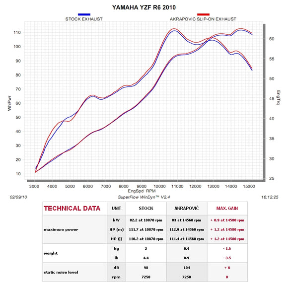 YAMAHA YZF-R6 - (2008-2016) Akrapovic Titanium Silencer Slip-On Kit - Megaphone - Race Removable Baffle