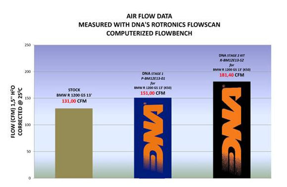 BMW R 1200GS K50 (13 - 18) DNA ADVENTURE EXPEDITION KIT STAGE 2 - P3Tuning