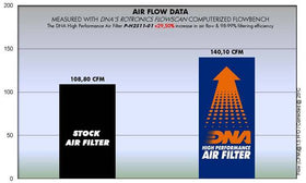 HONDA CB 300 F (15 - 18) DNA PERFORMANCE AIR FILTER - P3Tuning