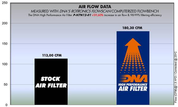HONDA CTX 700N (14 - 19) DNA PERFORMANCE AIR FILTER - P3Tuning