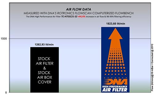 HONDA NC 750 X (21 - 23) DNA STAGE 2 AIR BOX COVER - P3Tuning