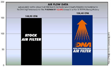 KAWASAKI KLE 650 (07 - 12) DNA PERFORMANCE AIR FILTER - P3Tuning