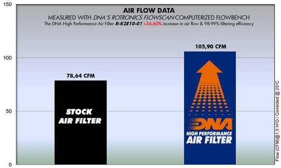 KAWASAKI KLX 300 SM (21 - 23) DNA PERFORMANCE AIR FILTER - P3Tuning