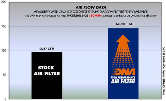 KTM 690 SMC R ABS (10 - 21) DNA PERFORMANCE AIR FILTER - P3Tuning