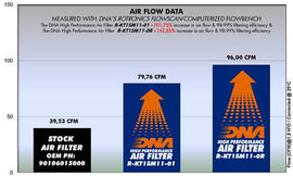 KTM DUKE 390 ABS RACING (13 - 19) DNA PERFORMANCE AIR FILTER - P3Tuning