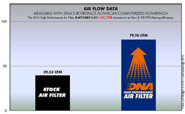 KTM RC 390 ABS (14 - 21) DNA PERFORMANCE AIR FILTER - P3Tuning