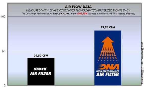 KTM RC 390 ABS (14 - 21) DNA PERFORMANCE AIR FILTER - P3Tuning