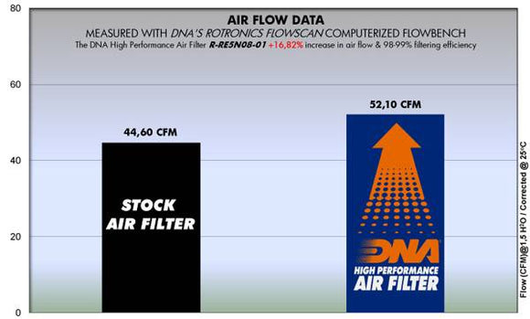 ROYAL ENFIELD BULLET INDIAN 500 (95 - 00) DNA PERFORMANCE AIR FILTER - P3Tuning