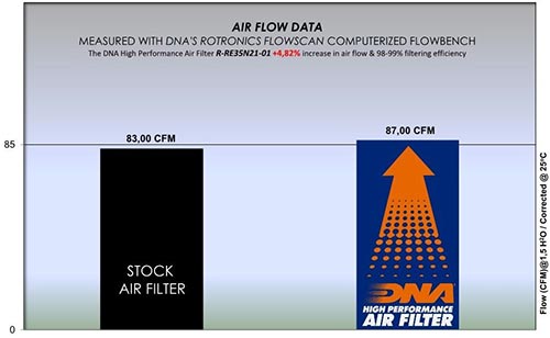 ROYAL ENFIELD CLASSIC 350 (21 - 23) DNA PERFORMANCE AIR FILTER - P3Tuning