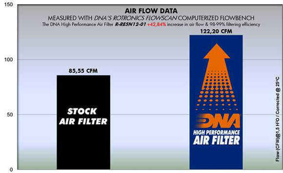 ROYAL ENFIELD G5 500 (09 - 21) DNA PERFORMANCE AIR FILTER - P3Tuning