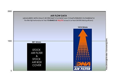 ROYAL ENFIELD SCRAM 411 (22 - 23) DNA STAGE 2 AIR BOX COVER - P3Tuning
