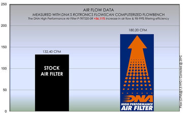 TRIUMPH DAYTONA 765 MOTO 2 (20 - 21) DNA Performance Air Filter - P3Tuning